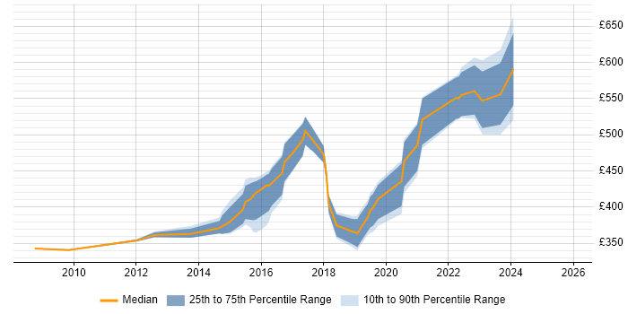Contractor daily rate distribution trend for jobs in Hammersmith citing Stakeholder Management