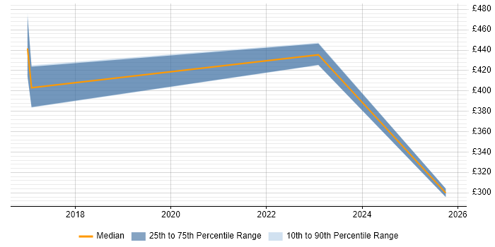 Contractor daily rate distribution trend for jobs in Hammersmith citing Storytelling