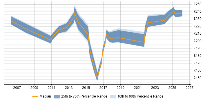 Contractor daily rate distribution trend for Support Engineer job vacancies in Hammersmith