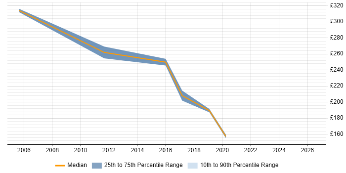 Contractor daily rate distribution trend for Support Officer job vacancies in Hammersmith
