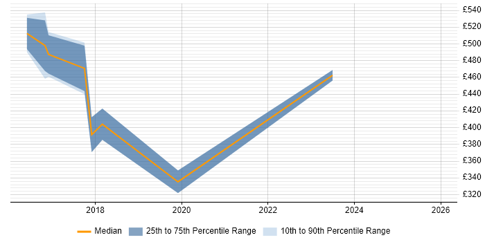 Contractor daily rate distribution trend for Systems Engineer job vacancies in Hammersmith