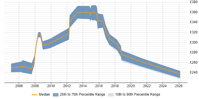Contractor daily rate distribution trend for jobs in Hammersmith citing TCP/IP