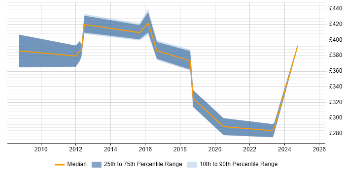 Contractor daily rate distribution trend for jobs in Hammersmith citing User Acceptance Testing