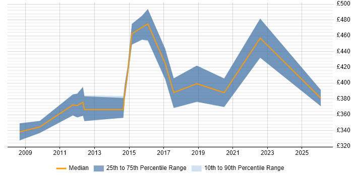 Contractor daily rate distribution trend for jobs in Hammersmith citing Waterfall