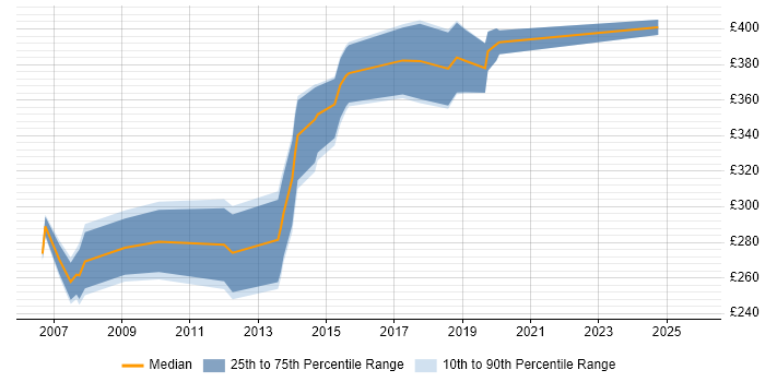 Contractor daily rate distribution trend for jobs in Hammersmith citing Web Development