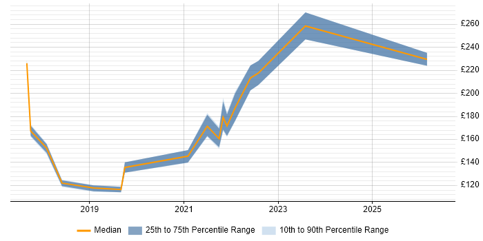 Contractor daily rate distribution trend for jobs in Hammersmith citing Windows 10