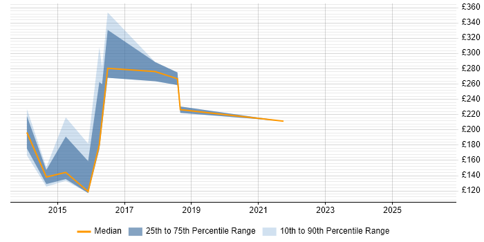 Contractor daily rate distribution trend for Windows Engineer job vacancies in Hammersmith