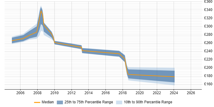 Contractor daily rate distribution trend for jobs in Hammersmith citing Windows Server 2003