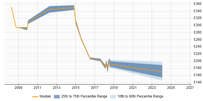 Contractor daily rate distribution trend for jobs in Hammersmith citing Windows Server 2008