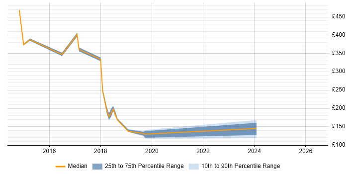 Contractor daily rate distribution trend for jobs in Hammersmith citing Windows Server 2012
