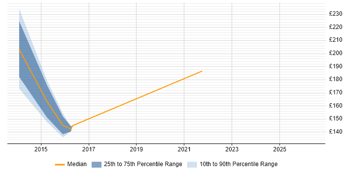 Contractor daily rate distribution trend for Windows Support Engineer job vacancies in Hammersmith