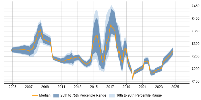 Contractor daily rate distribution trend for jobs in Hammersmith citing Windows