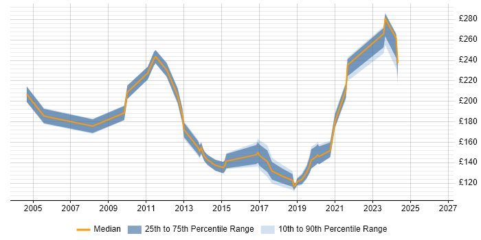 Contractor daily rate distribution trend for Hardware Engineer job vacancies in West London