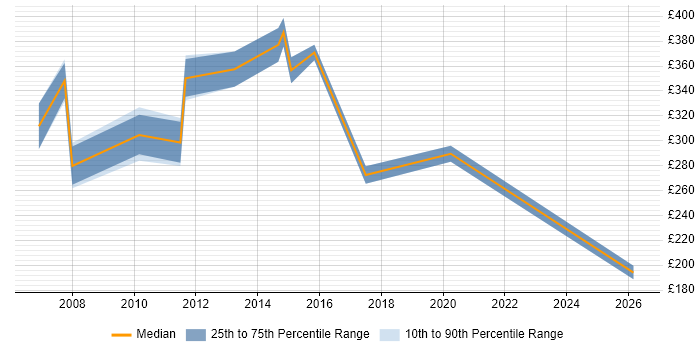 Contractor daily rate distribution trend for Administrator job vacancies in Harrow