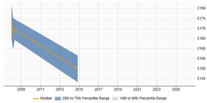 Contractor daily rate distribution trend for Applications Support job vacancies in Harrow