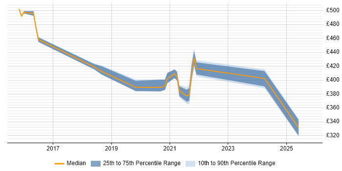 Contractor daily rate distribution trend for jobs in Harrow citing Azure