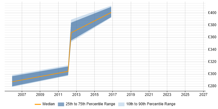 Contractor daily rate distribution trend for jobs in Harrow citing Business Analysis