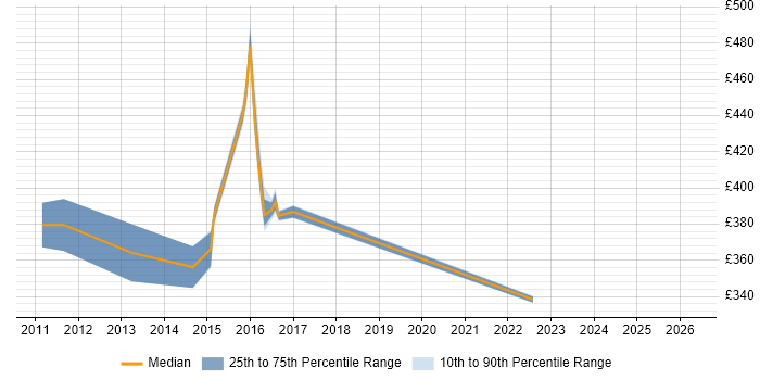 Contractor daily rate distribution trend for jobs in Harrow citing Cisco