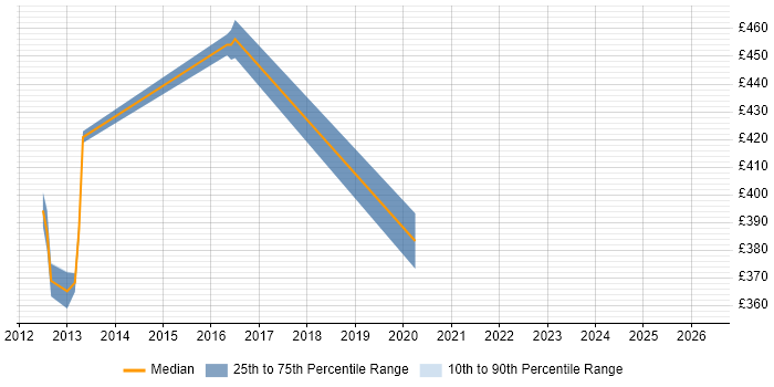Contractor daily rate distribution trend for jobs in Harrow citing Configuration Management