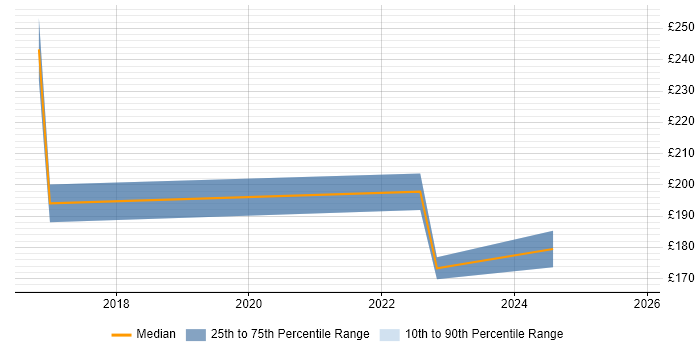 Contractor daily rate distribution trend for jobs in Harrow citing Customer Service