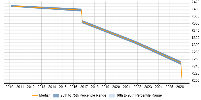 Contractor daily rate distribution trend for jobs in Harrow citing Data Analysis