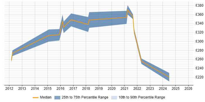 Contractor daily rate distribution trend for jobs in Harrow citing Data Protection