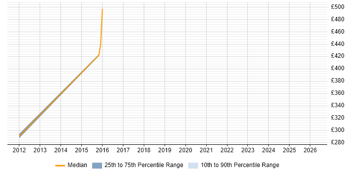 Contractor daily rate distribution trend for jobs in Harrow citing Dell