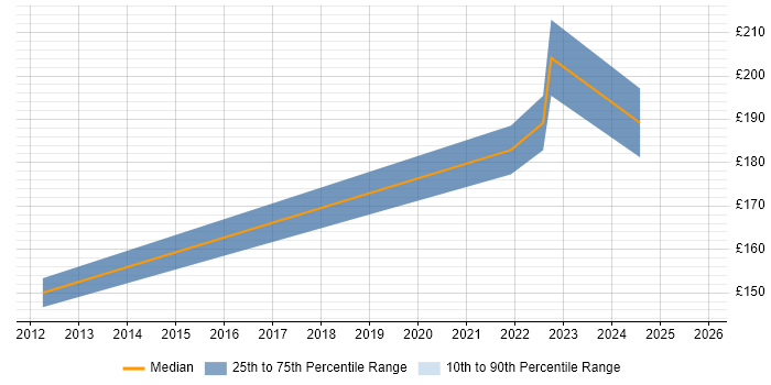 Contractor daily rate distribution trend for Desktop Support job vacancies in Harrow