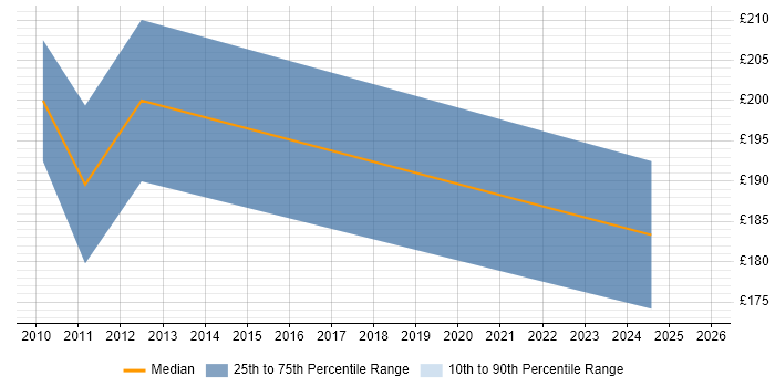 Contractor daily rate distribution trend for jobs in Harrow citing Electronics