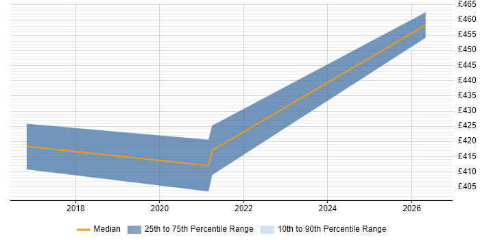 Contractor daily rate distribution trend for jobs in Harrow citing GDPR