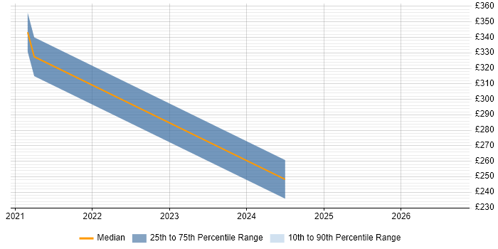 Contractor daily rate distribution trend for jobs in Harrow citing Information Governance