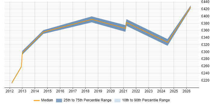 Contractor daily rate distribution trend for jobs in Harrow citing Information Management