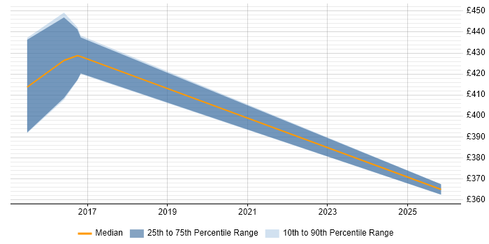 Contractor daily rate distribution trend for Infrastructure Engineer job vacancies in Harrow