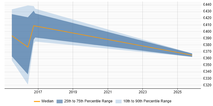 Contractor daily rate distribution trend for jobs in Harrow citing Infrastructure Engineering