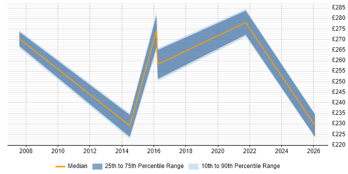 Contractor daily rate distribution trend for IT Analyst job vacancies in Harrow