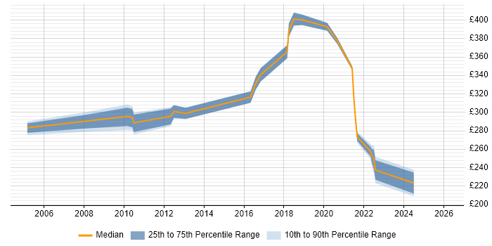 Contractor daily rate distribution trend for jobs in Harrow citing Local Government