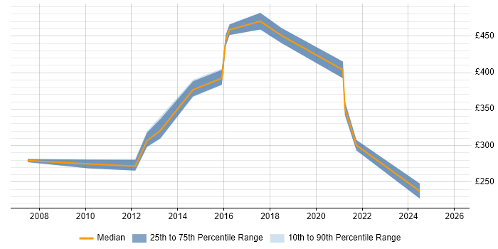 Contractor daily rate distribution trend for jobs in Harrow citing Management Information System