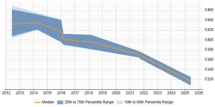 Contractor daily rate distribution trend for jobs in Harrow citing Mentoring