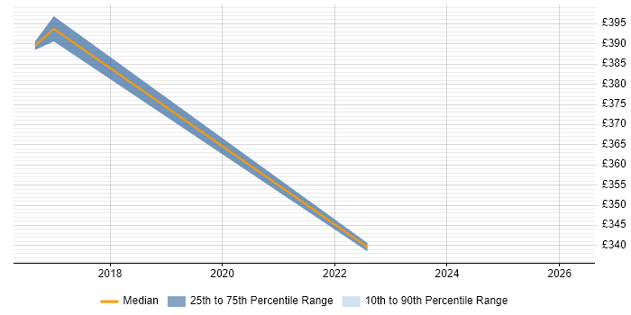 Contractor daily rate distribution trend for jobs in Harrow citing Meraki