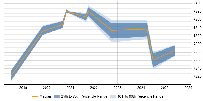 Contractor daily rate distribution trend for jobs in Harrow citing Microsoft 365