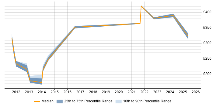 Contractor daily rate distribution trend for jobs in Harrow citing Microsoft Exchange