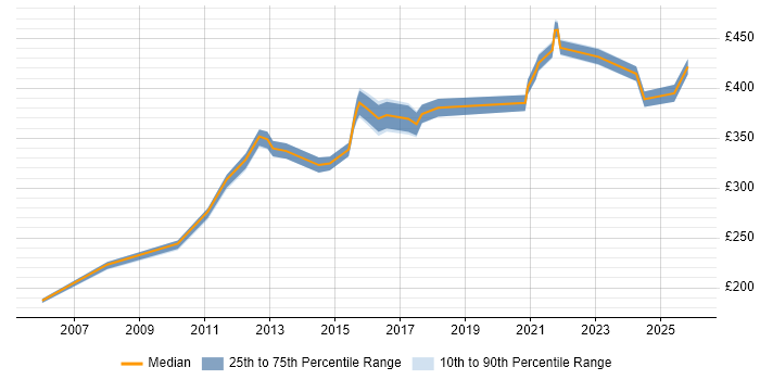 Contractor daily rate distribution trend for jobs in Harrow citing Microsoft