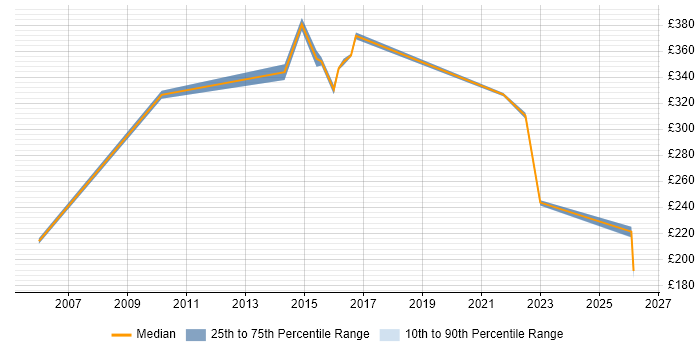 Contractor daily rate distribution trend for jobs in Harrow citing Microsoft Excel