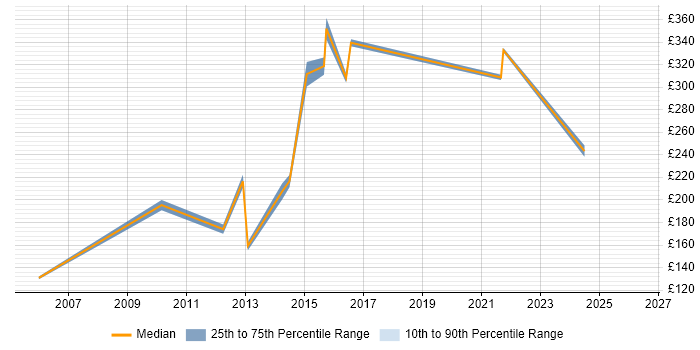 Contractor daily rate distribution trend for jobs in Harrow citing Microsoft Office