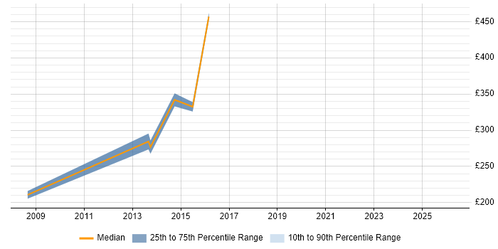 Contractor daily rate distribution trend for jobs in Harrow citing Oracle Database