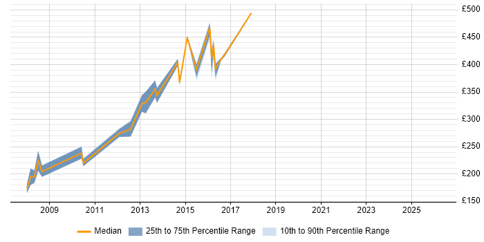 Contractor daily rate distribution trend for jobs in Harrow citing Oracle