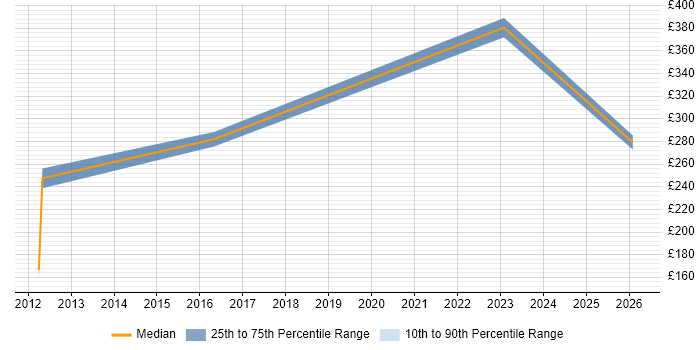 Contractor daily rate distribution trend for jobs in Harrow citing Organisational Skills