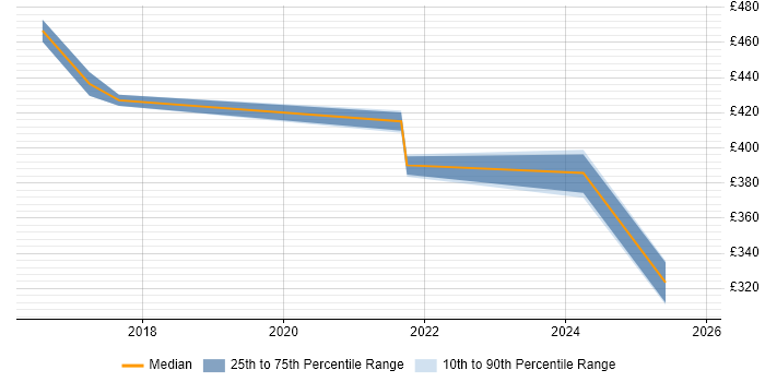 Contractor daily rate distribution trend for jobs in Harrow citing PowerShell