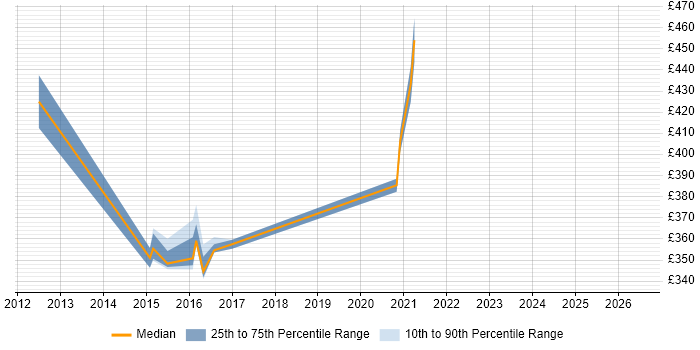 Contractor daily rate distribution trend for jobs in Harrow citing Project Delivery
