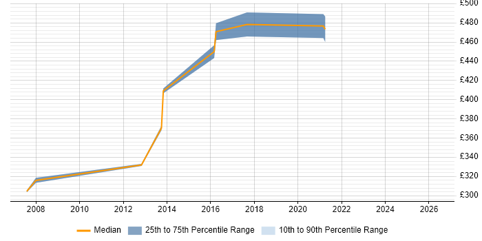 Contractor daily rate distribution trend for jobs in Harrow citing Requirements Gathering